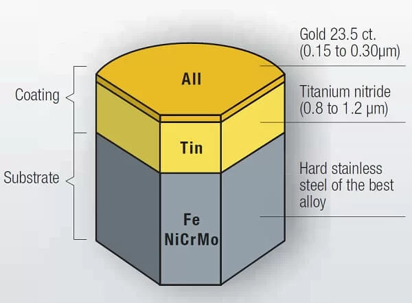 MẠ PVD LÀ GÌ? ƯU NHƯỢC, 5 DÒNG ĐỒNG HỒ MẠ PVD ĐẸP NHẤT