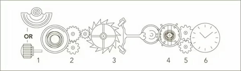 ĐỒNG HỒ CƠ LÀ GÌ? NHỮNG ĐIỀU CẦN BIẾT TRƯỚC KHI MUA ĐỒNG HỒ CƠ